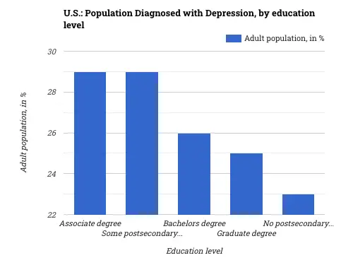 U.S.: Population Diagnosed with Depression, by education level