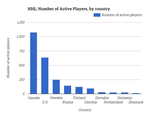 NHL: Number of Active Players, by country