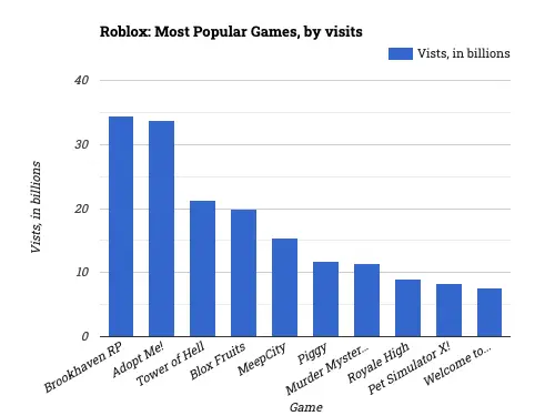Roblox: Most Popular Games, by visits
