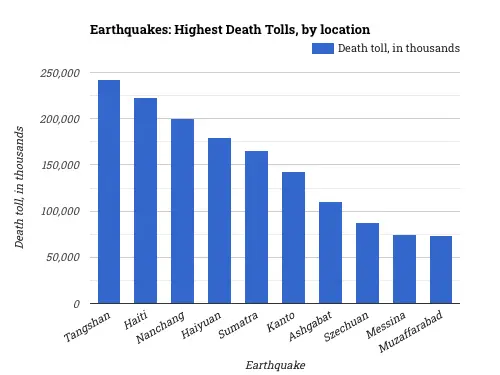 Largest earthquakes by death toll