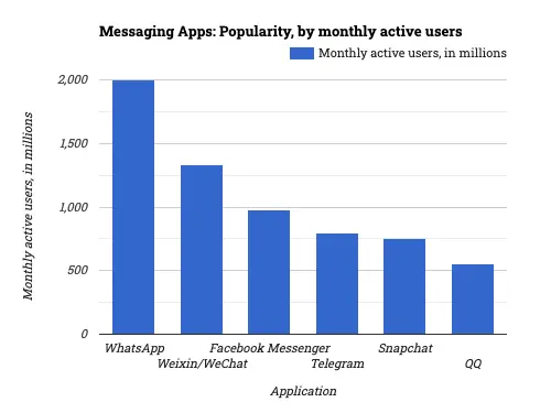 Messaging Apps: Popularity, by monthly active users