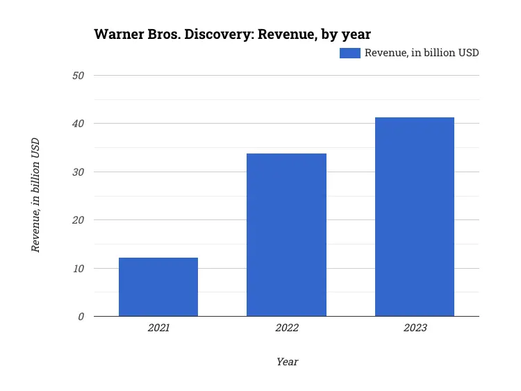 Warner Bros. Discovery: Revenue, by year