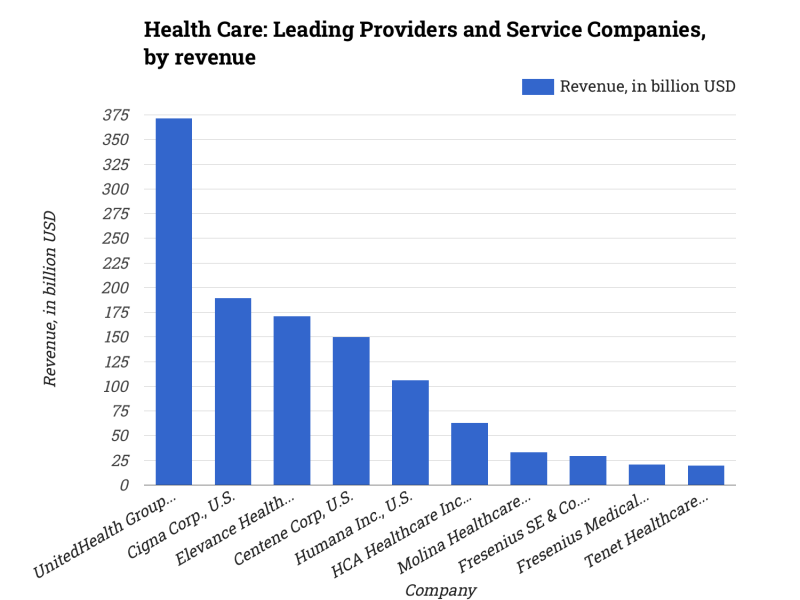 Health Care: Leading Providers and Service Companies, by revenue