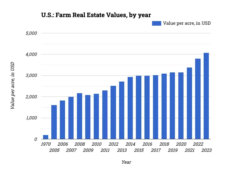 U.S.: Farm Real Estate Values, by year