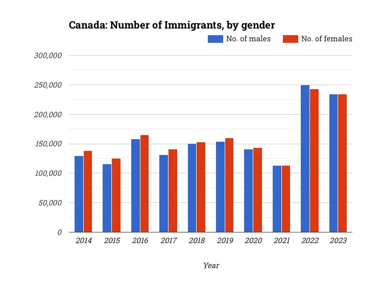 Canada: Number of Immigrants, by gender