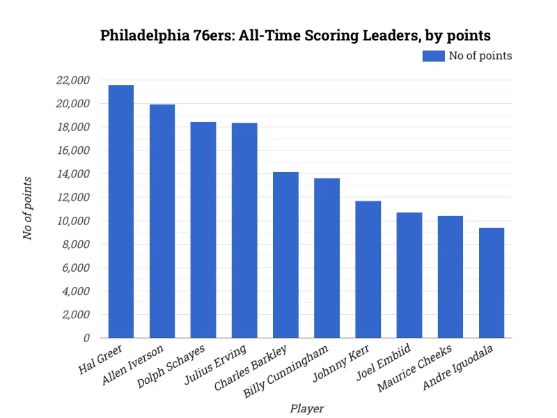 Philadelphia 76ers: All-Time Scoring Leaders, by points
