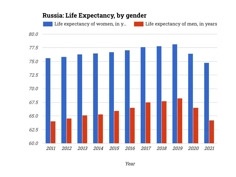 Russia: Life Expectancy, by gender