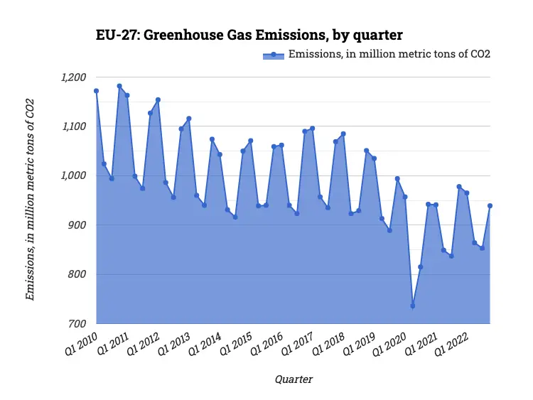 EU-27: Greenhouse Gas Emissions, by quarter