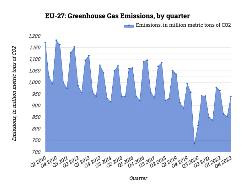 EU-27: Greenhouse Gas Emissions, by quarter