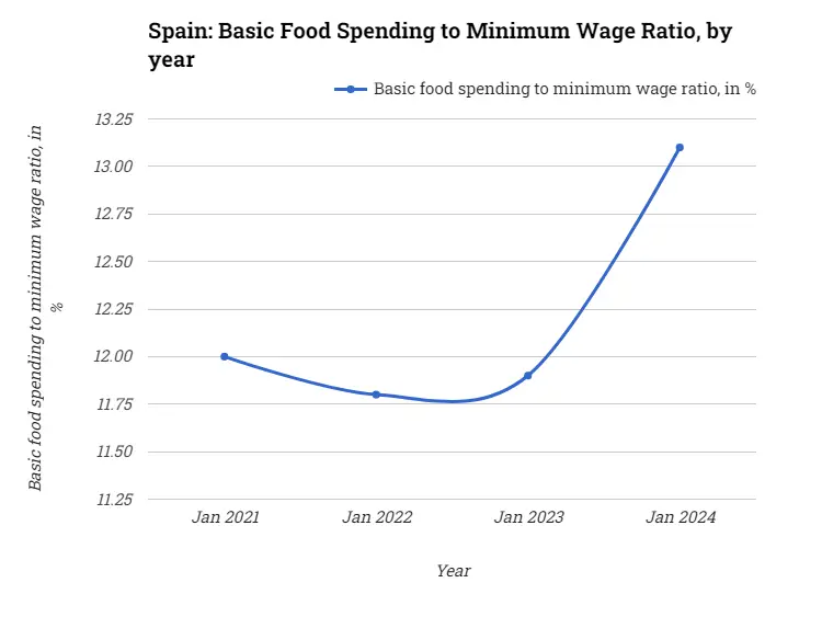 Spain: Basic Food Spending to Minimum Wage Ratio, by year