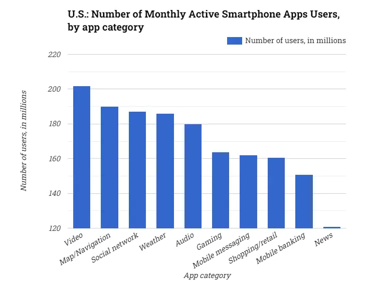 U.S.: Number of Monthly Active Smartphone Apps Users, by app category