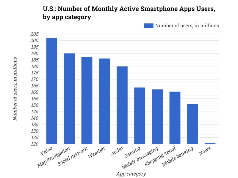 U.S.: Number of Monthly Active Smartphone Apps Users, by app category