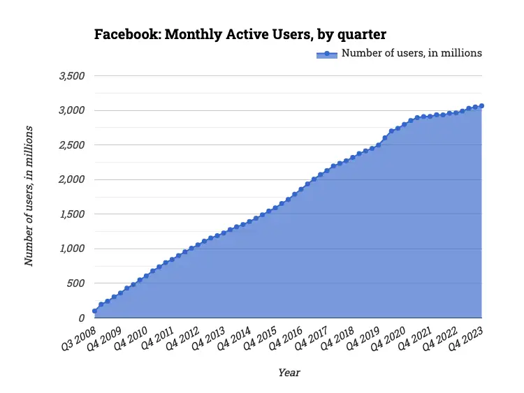 Facebook: Monthly Active Users, by quarter