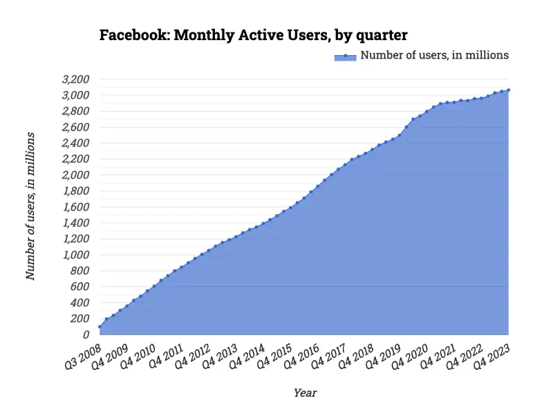 Facebook: Monthly Active Users, by quarter