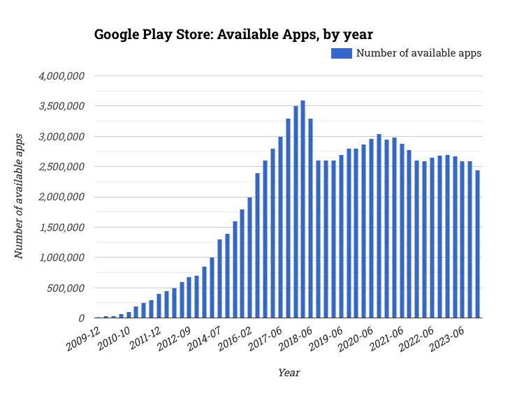 Google Play Store: Available Apps, by year