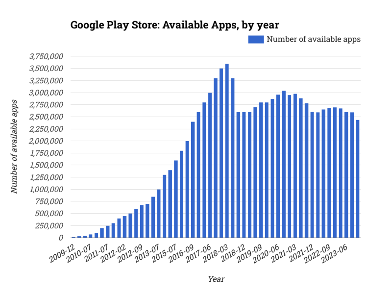 Google Play Store: Available Apps, by year
