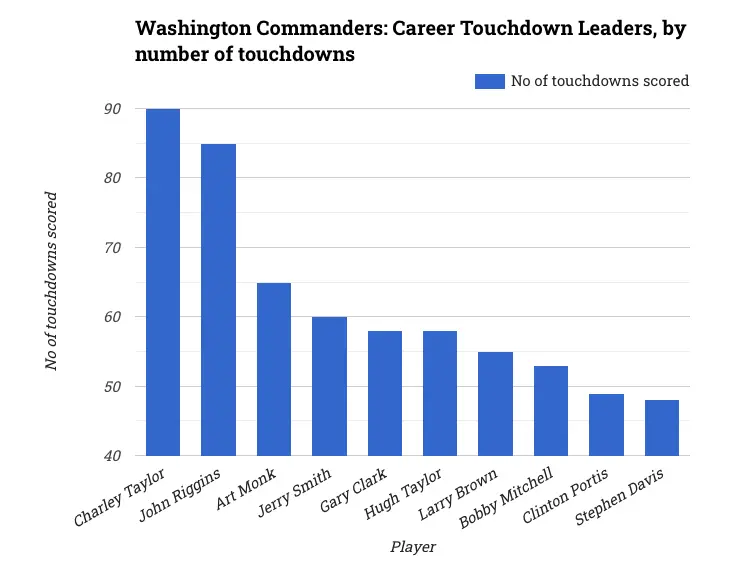 Washington Commanders: Career Touchdown Leaders, by number of touchdowns