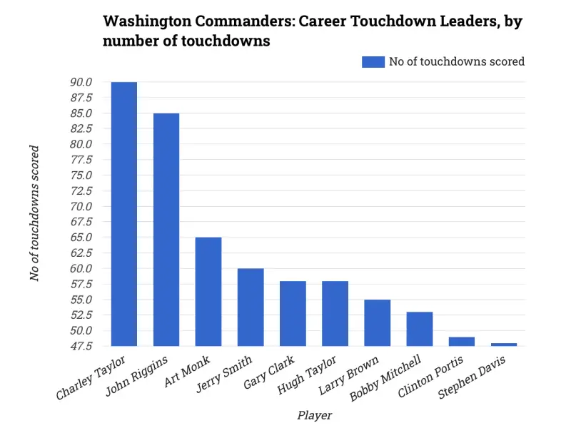 Washington Commanders: Career Touchdown Leaders, by number of touchdowns