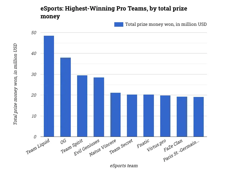 eSports: Highest-Winning Pro Teams, by total prize money