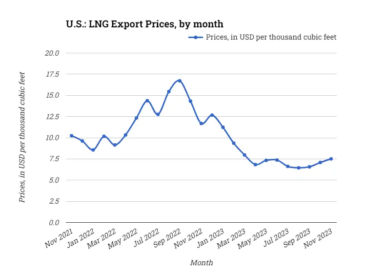 U.S.: LNG Export Prices, by month