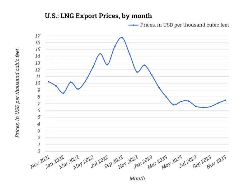 U.S.: LNG Export Prices, by month