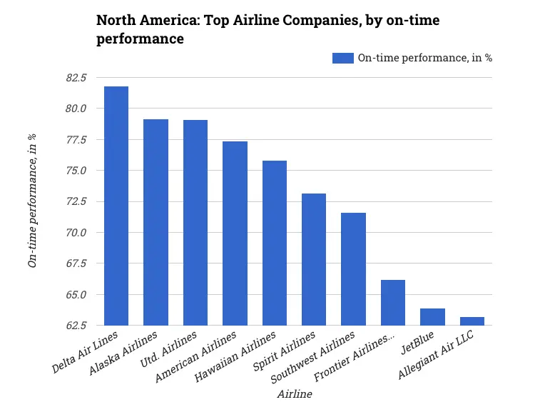 North America: Top Airline Companies, by on-time performance