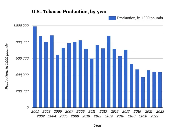 U.S.: Tobacco Production, by year
