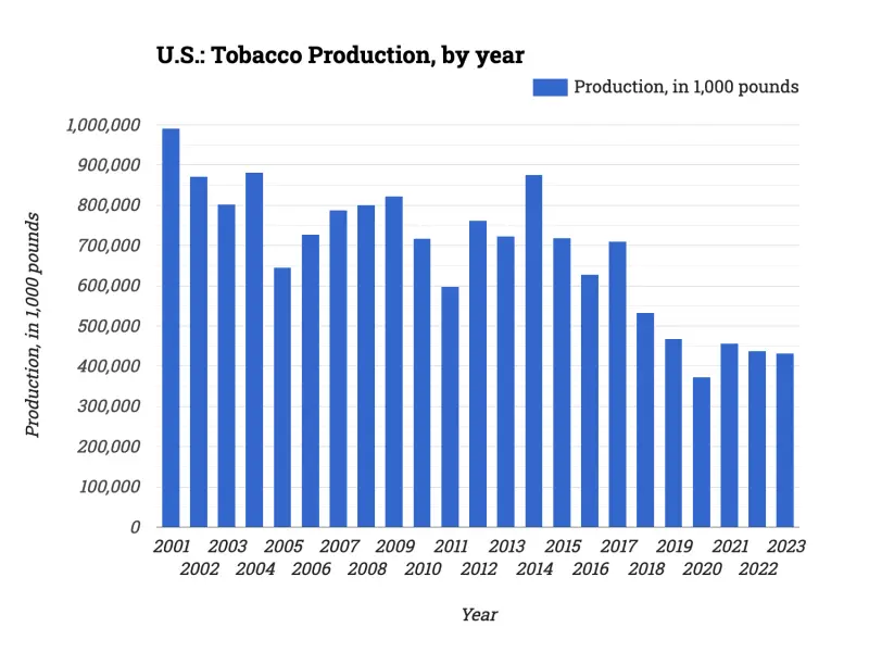 U.S.: Tobacco Production, by year