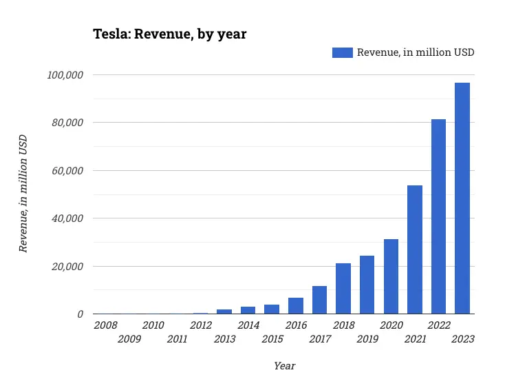 Tesla: Revenue, by year