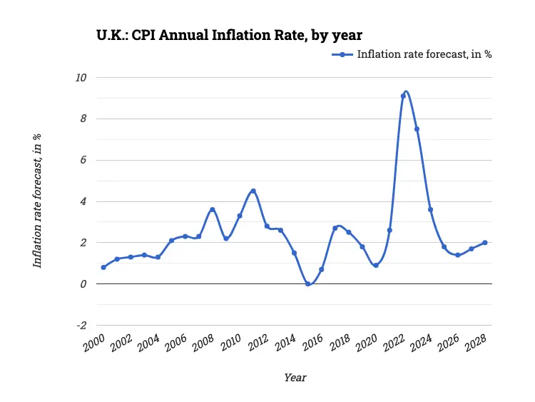 U.K.: CPI Annual Inflation Rate, by year