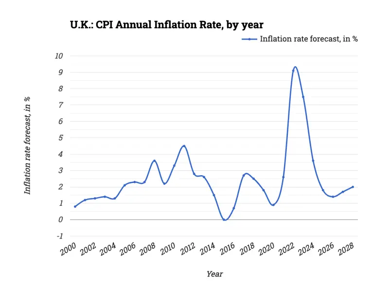 U.K.: CPI Annual Inflation Rate, by year