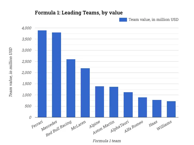 Formula 1: Leading Teams, by value