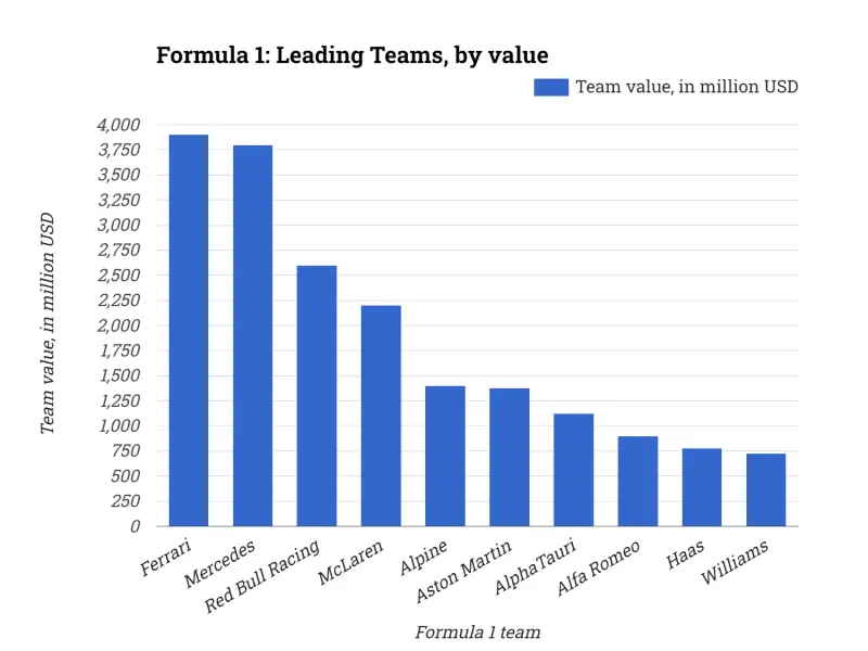Formula 1: Leading Teams, by value