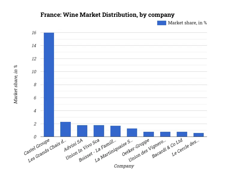 France: Wine Market Distribution, by company