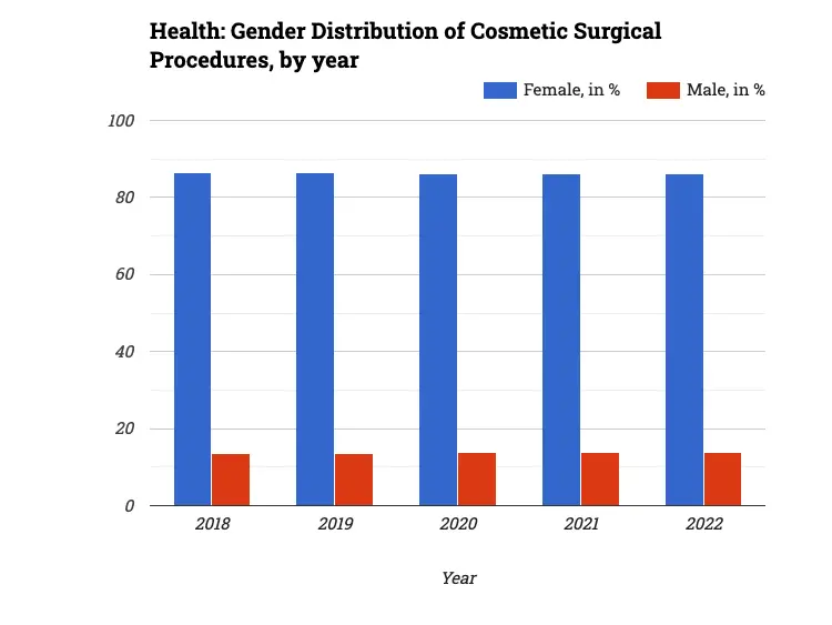 Health: Gender Distribution of Cosmetic Surgical Procedures, by year