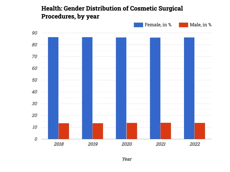 Health: Gender Distribution of Cosmetic Surgical Procedures, by year
