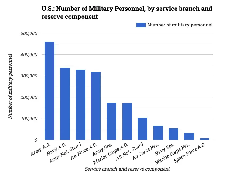 U.S.: Number of Military Personnel, by service branch and reserve component