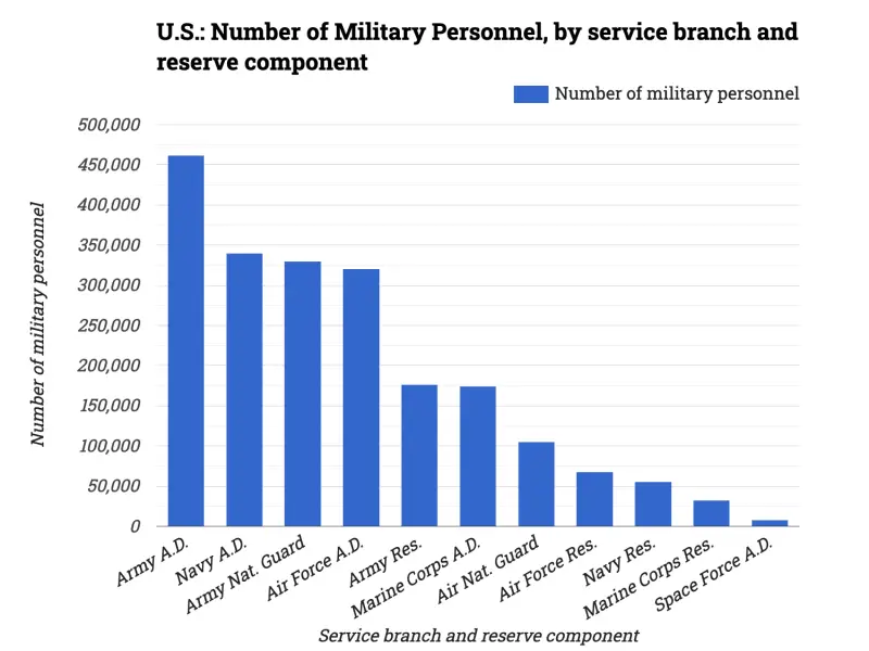 U.S.: Number of Military Personnel, by service branch and reserve component