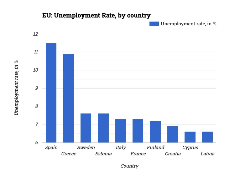 EU: Unemployment Rate, by country