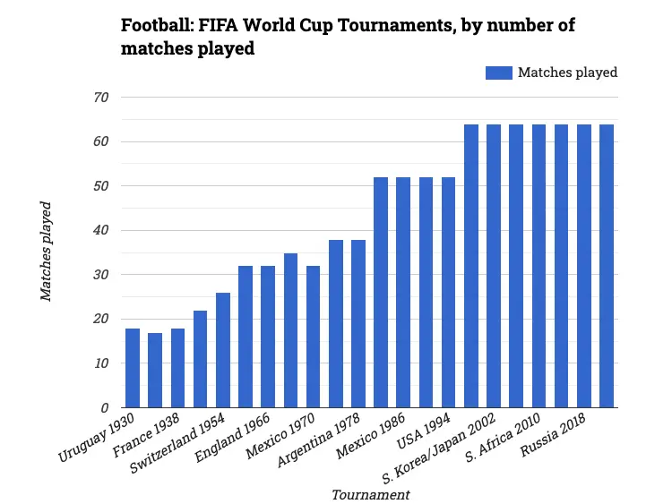 Football: FIFA World Cup Tournaments, by number of matches played