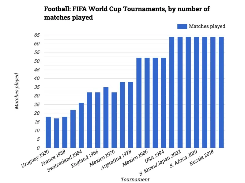 Football: FIFA World Cup Tournaments, by number of matches played