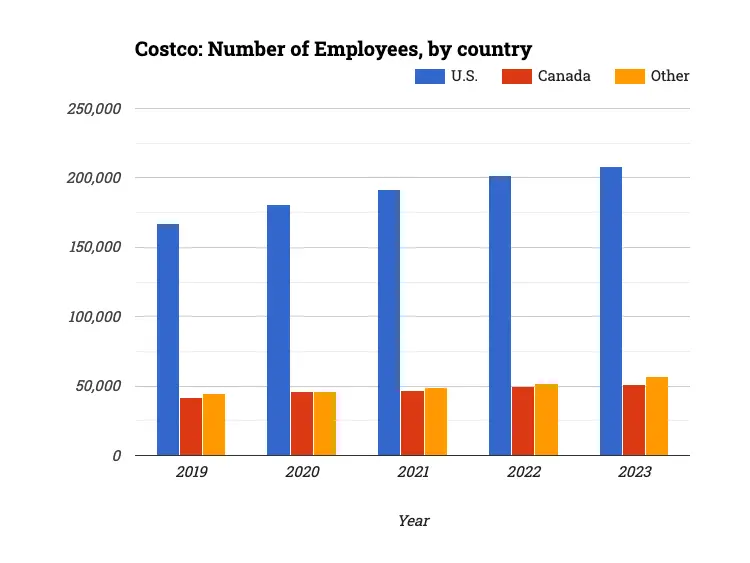 Costco: Number of Employees, by country