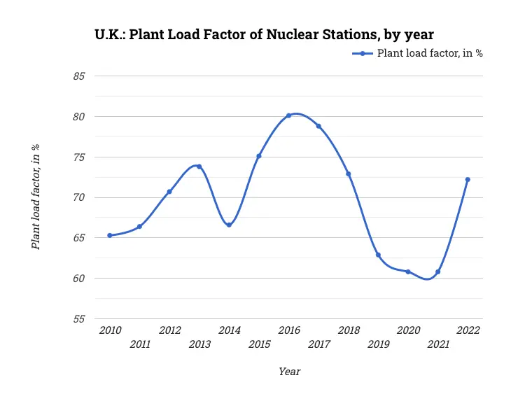 U.K.: Plant Load Factor of Nuclear Stations, by year