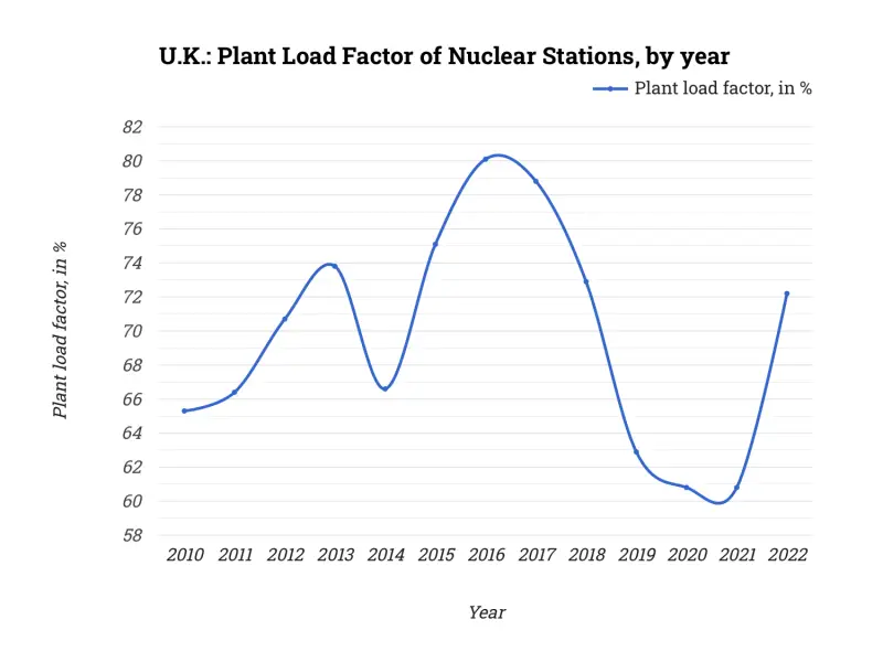U.K.: Plant Load Factor of Nuclear Stations, by year