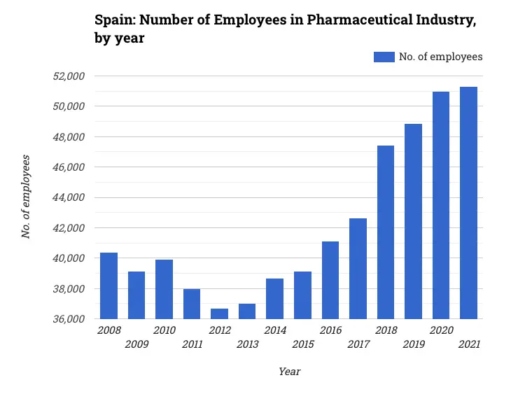 Spain: Number of Employees in Pharmaceutical Industry, by year