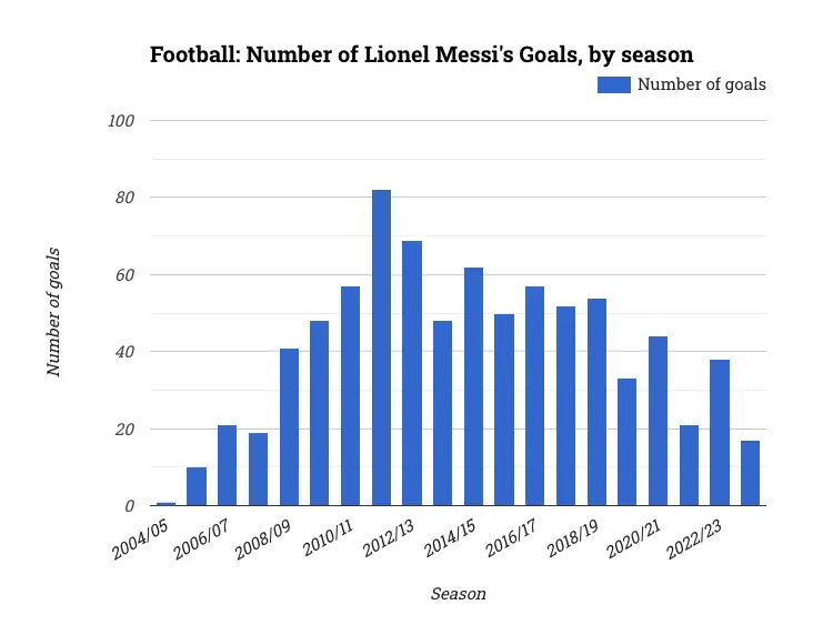 Football: Number of Lionel Messi's Goals, by season
