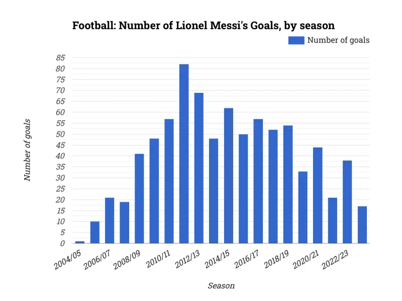 Football: Number of Lionel Messi's Goals, by season