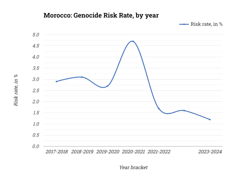 Morocco: Genocide Risk Rate, by year
