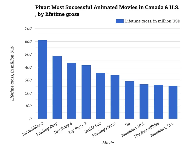 Pixar: Most Successful Animated Movies in Canada & U.S., by lifetime gross