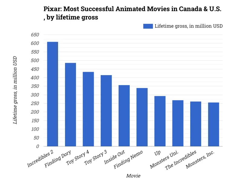 Pixar: Most Successful Animated Movies in Canada & U.S., by lifetime gross